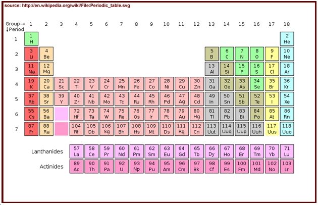 periodic table